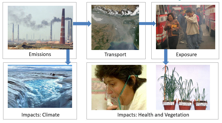The pathway from emissions to impacts in LEAP-IBC