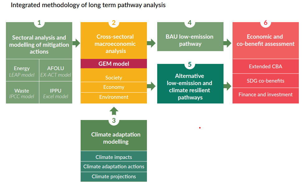 Ethiopia LT-LEDS Methodology