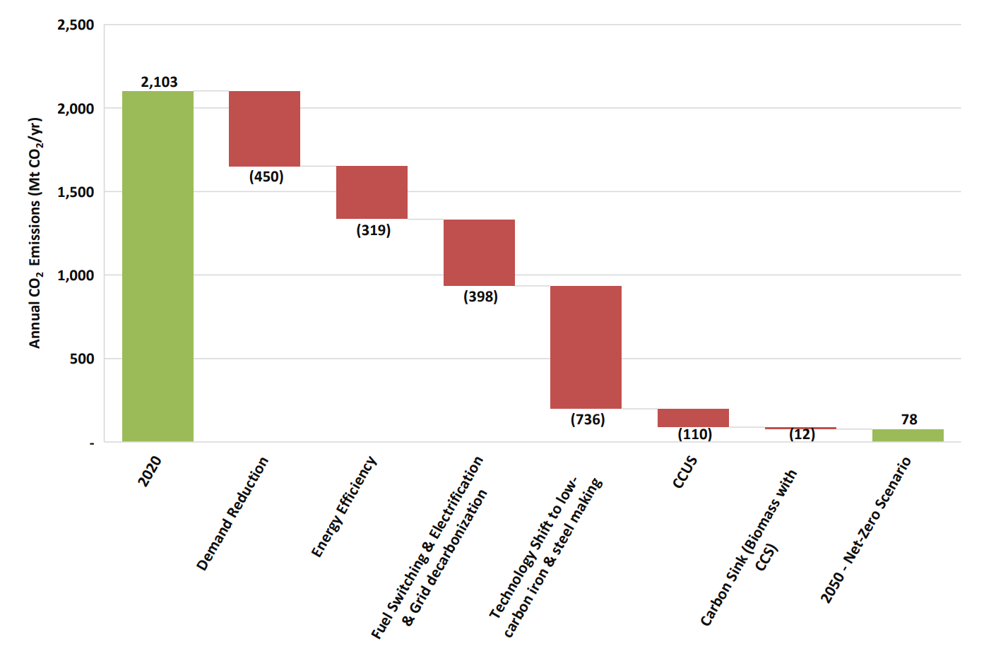 Emissions reduction options in the Net-Zero scenario