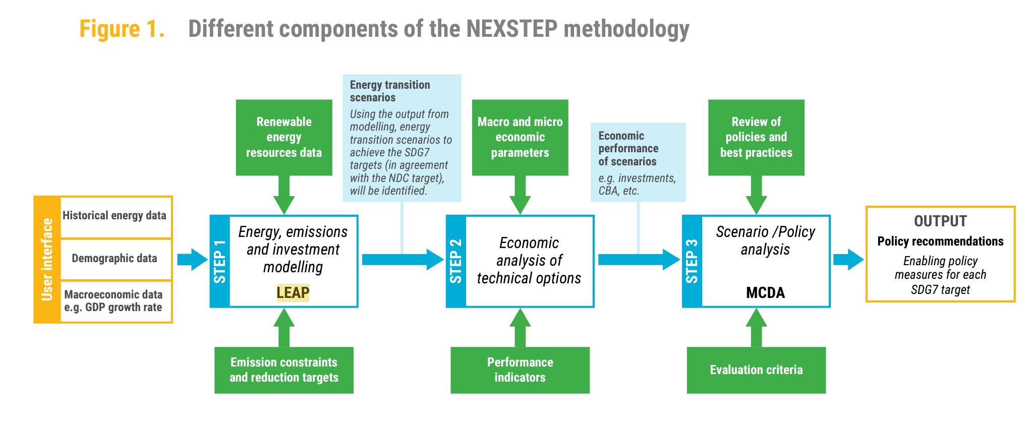 NEXSTEP Methodology