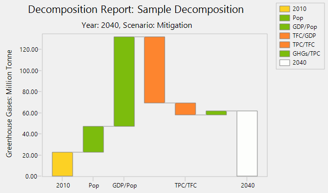 Waterfall chart showing an IPAT-Based decomposition report in LEAP2020.
